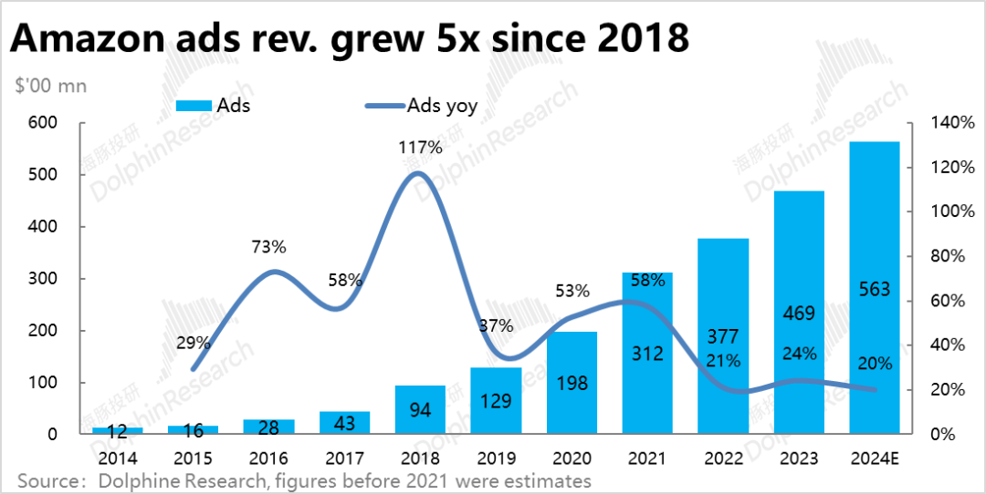 亚马逊(AMZN.US)终局猜想：零售的马甲，广告的魂？ - 图片7