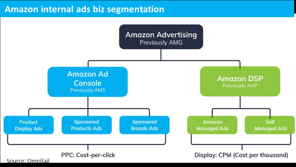 亚马逊(AMZN.US)终局猜想：零售的马甲，广告的魂？ - 图片6