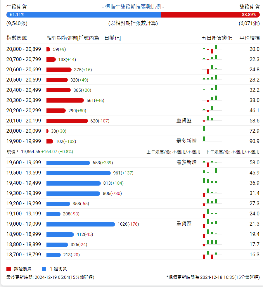 恒指牛熊街货比(61:39)︱12月19日 - 图片1