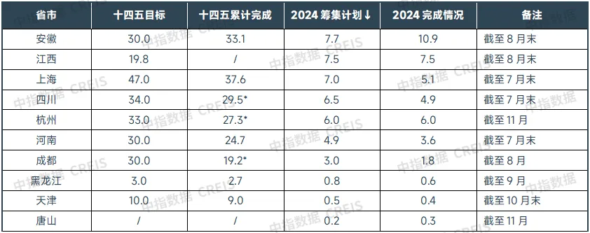 中指研究院：1-11月全国重点50城住宅平均租金累计下跌2.7% 今年住房租赁市场仍处于调整阶段 - 图片5