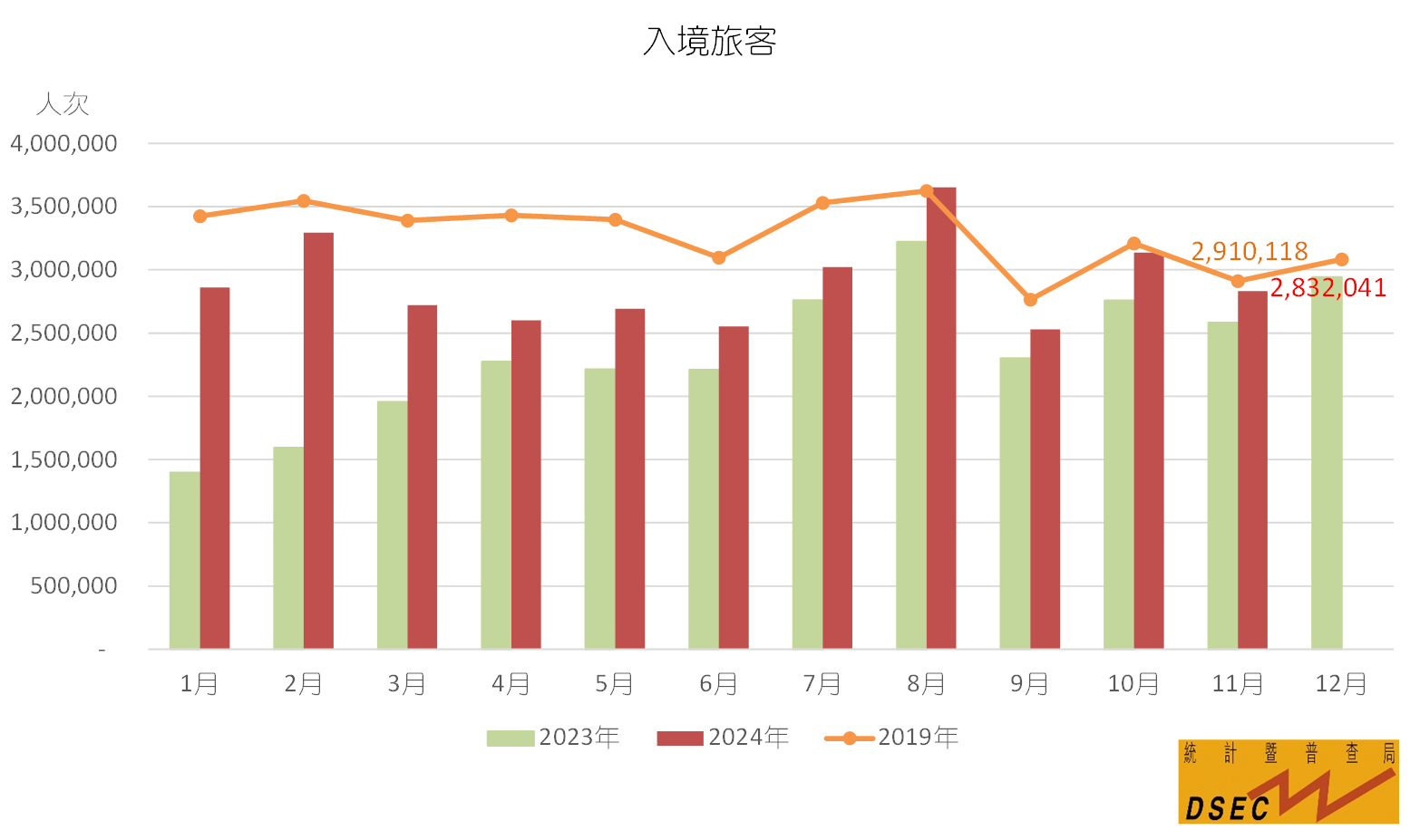 澳门：11月入境旅客超283万人次 同比上升9.6% - 图片1