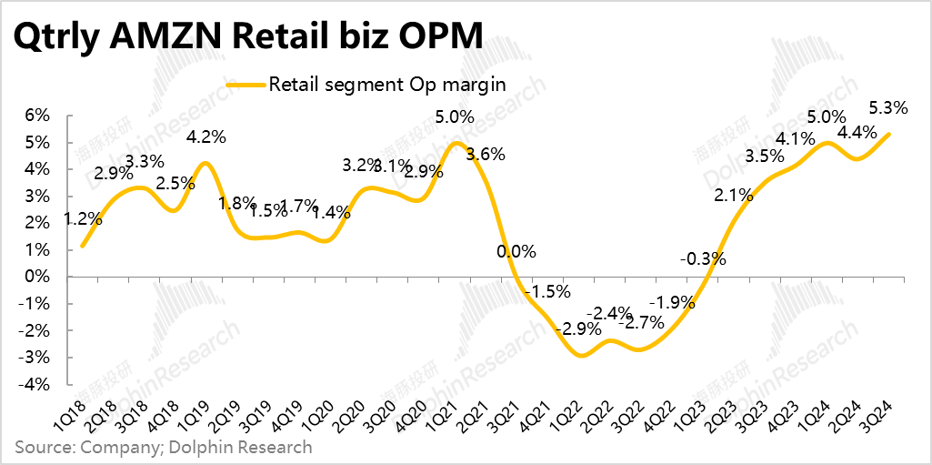 亚马逊(AMZN.US)终局猜想：零售的马甲，广告的魂？ - 图片2