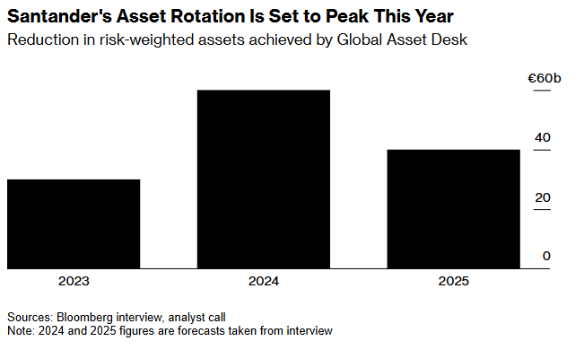 另类“盲盒”火爆！桑坦德银行(SAN.US)趁机甩卖600亿欧元风险资产 - 图片1