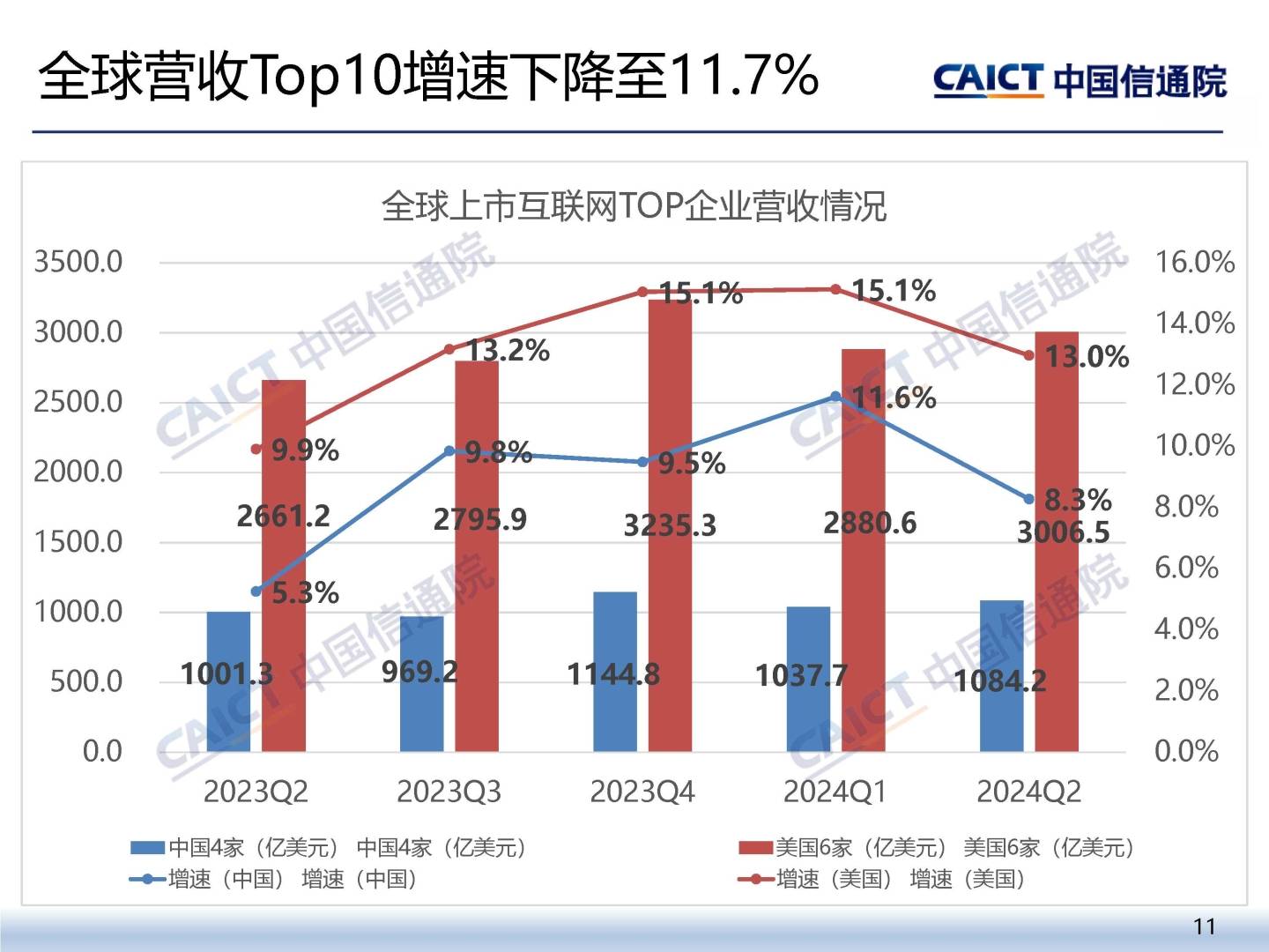 中国信通院：截至9月底我国上市互联网企业总市值为12.5万亿元 环比上涨25.4% - 图片10