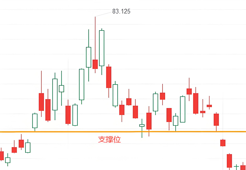 支撑位