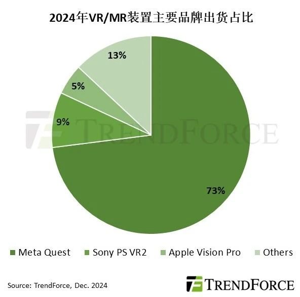 集邦咨询：2024年VR与MR头戴装置出货量约为960万台 年增8.8% - 图片1