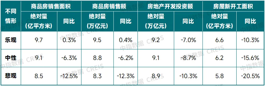 中指研究院：2025年房地产市场整体或仍处于筑底阶段 中性情形下全国商品房销售面积预计下降约6% - 图片8