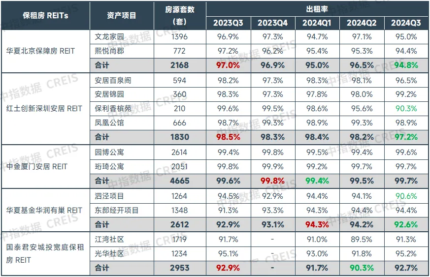 中指研究院：1-11月全国重点50城住宅平均租金累计下跌2.7% 今年住房租赁市场仍处于调整阶段 - 图片6