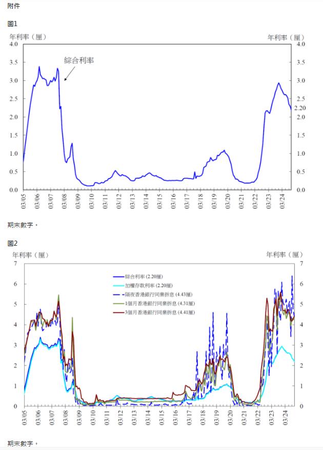 香港金管局：11月底综合利率为2.20% 环比下跌10基点 - 图片1