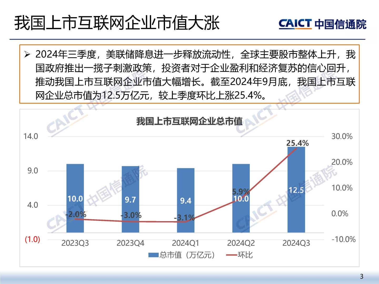 中国信通院：截至9月底我国上市互联网企业总市值为12.5万亿元 环比上涨25.4% - 图片2