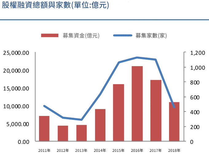 股權融資（總額與家數）