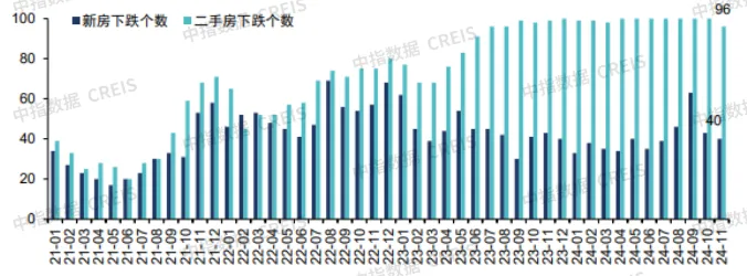 中指研究院：2025年房地产市场整体或仍处于筑底阶段 中性情形下全国商品房销售面积预计下降约6% - 图片2