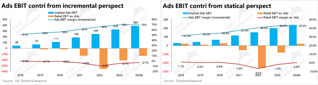 亚马逊(AMZN.US)终局猜想：零售的马甲，广告的魂？ - 图片20