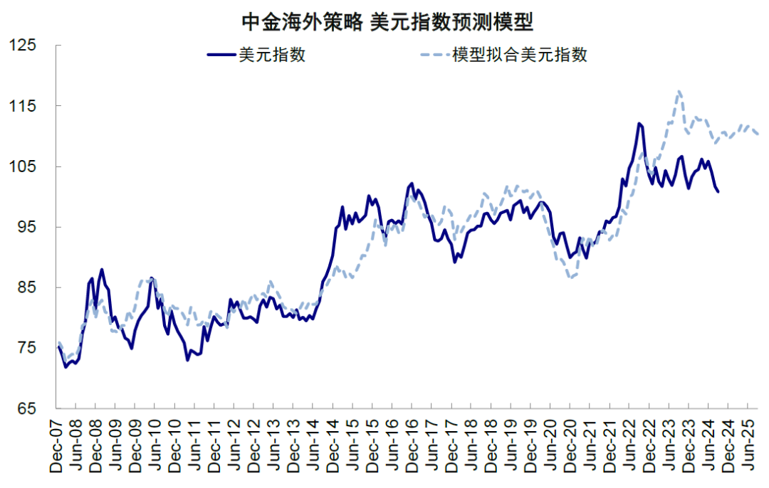 中金：美联储还能否再降息？ - 图片12