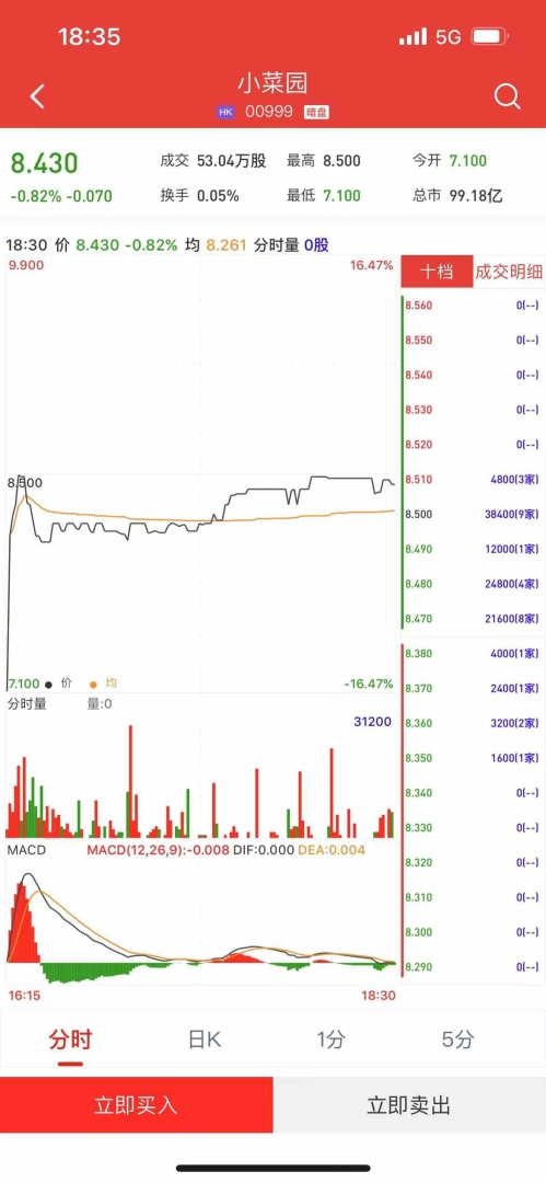 新股暗盘 | 小菜园(00999)暗盘收跌0.82% 每手亏56港元 - 图片1