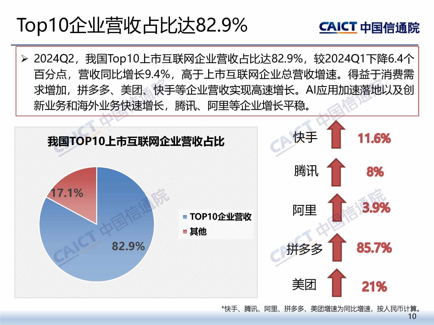 中国信通院：截至9月底我国上市互联网企业总市值为12.5万亿元 环比上涨25.4% - 图片9