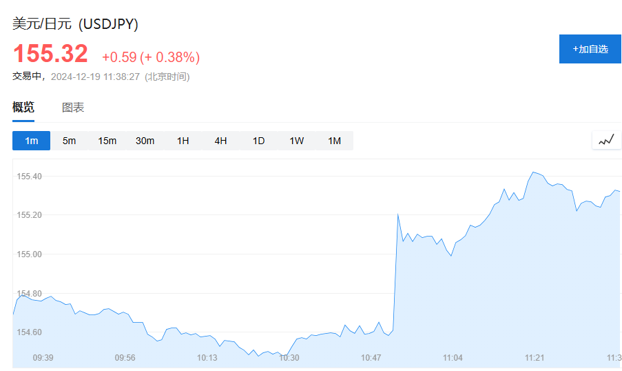 日元短线暴跌！日本央行12月继续推迟加息，聚焦午后行长发言 - 图片1