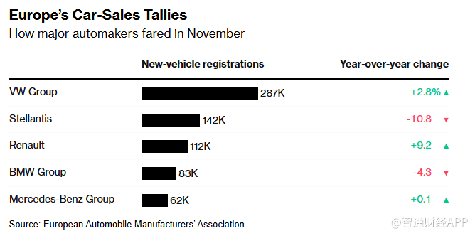 欧洲11月汽车销量同比下滑2% 行业危机愈演愈烈 - 图片2