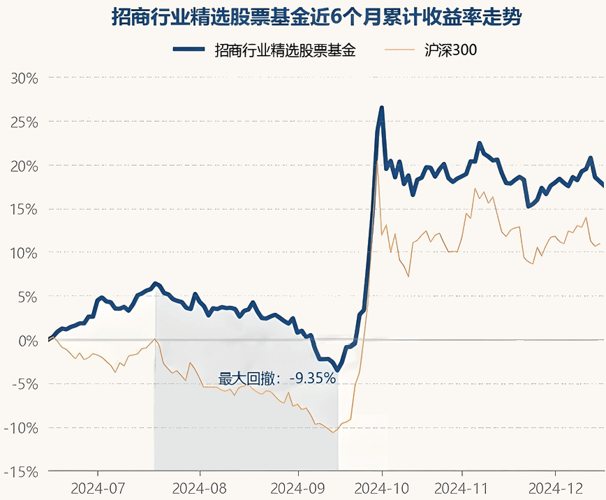 股票基金（招商行业收益走势）