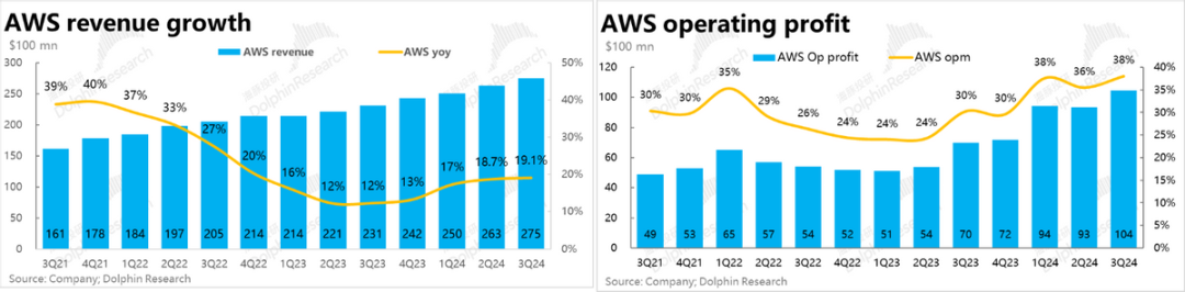 亚马逊(AMZN.US)终局猜想：零售的马甲，广告的魂？ - 图片4