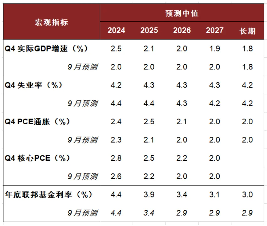 中金：美联储将放缓降息 - 图片2