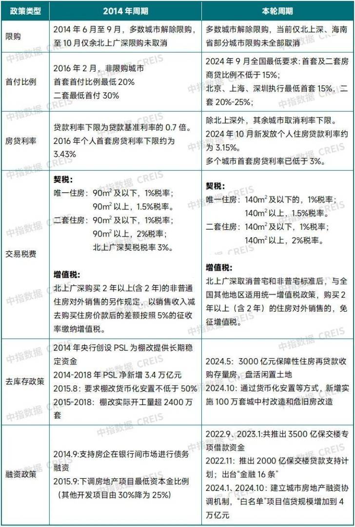 中指研究院：2025年房地产市场整体或仍处于筑底阶段 中性情形下全国商品房销售面积预计下降约6% - 图片7