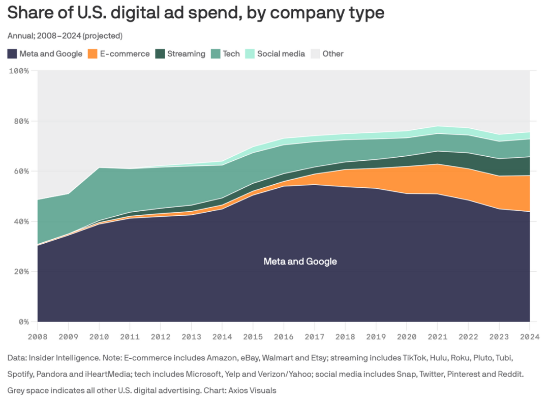 亚马逊(AMZN.US)终局猜想：零售的马甲，广告的魂？ - 图片10