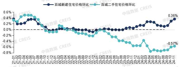 中指研究院：2025年房地产市场整体或仍处于筑底阶段 中性情形下全国商品房销售面积预计下降约6% - 图片1