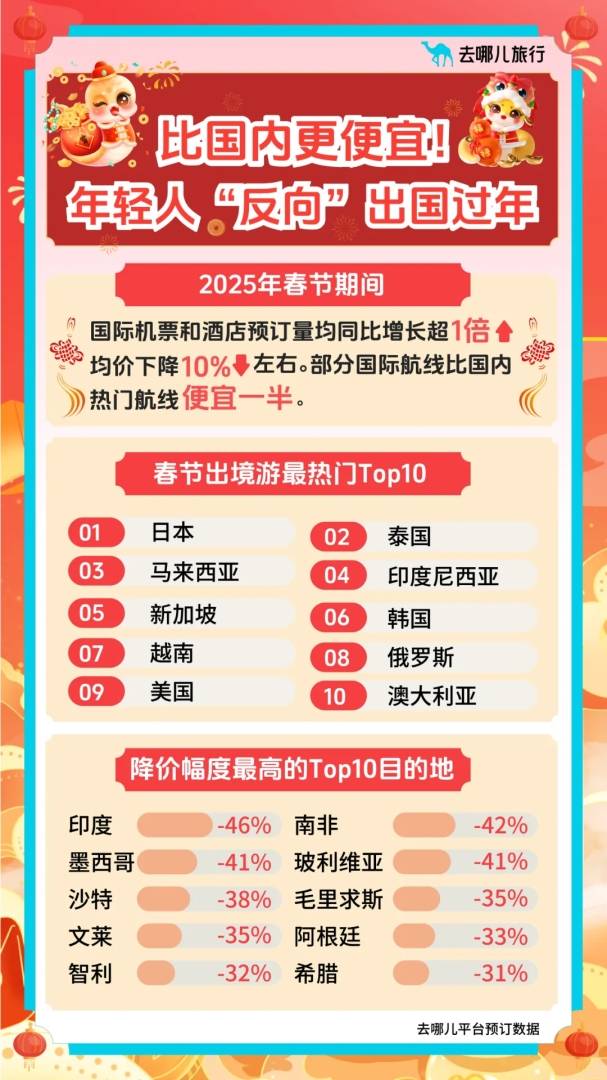 去哪儿平台：2025年春节出境游预订已渐入高峰 年轻人“反向”出国过年 - 图片1