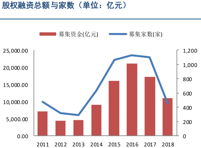股权融资（总额与家数）