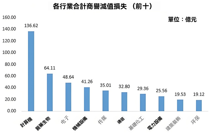 商譽減損（2023年各行業損失前十）