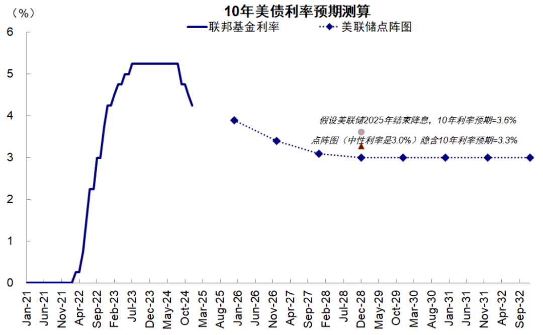 中金：美联储还能否再降息？ - 图片9