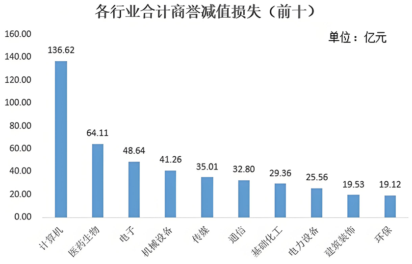 商誉减值（2023年各行业损失前十）