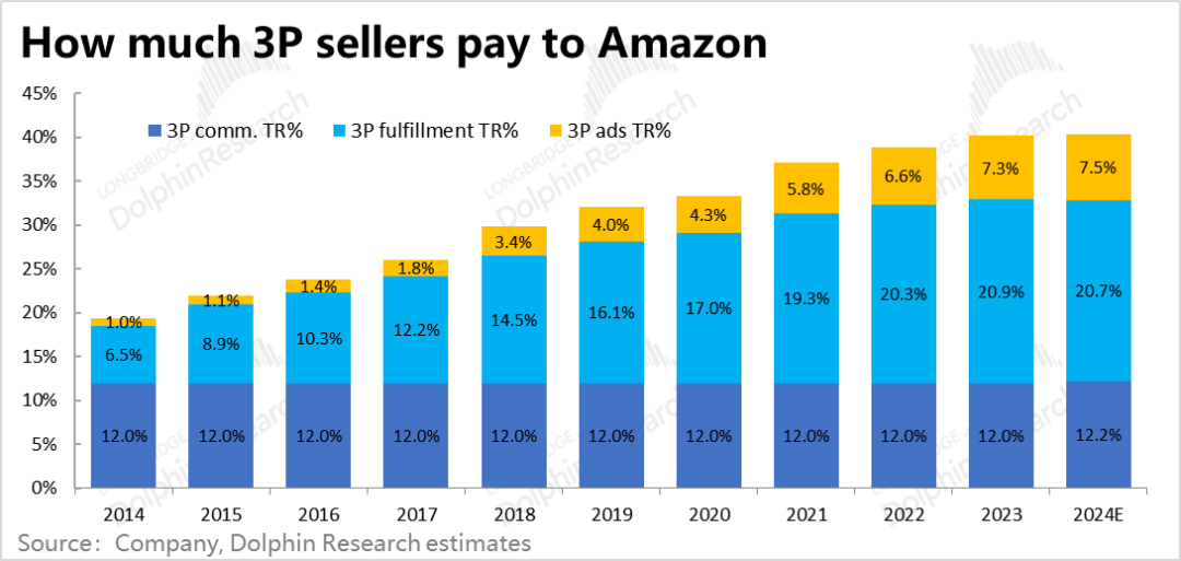 亚马逊(AMZN.US)终局猜想：零售的马甲，广告的魂？ - 图片15