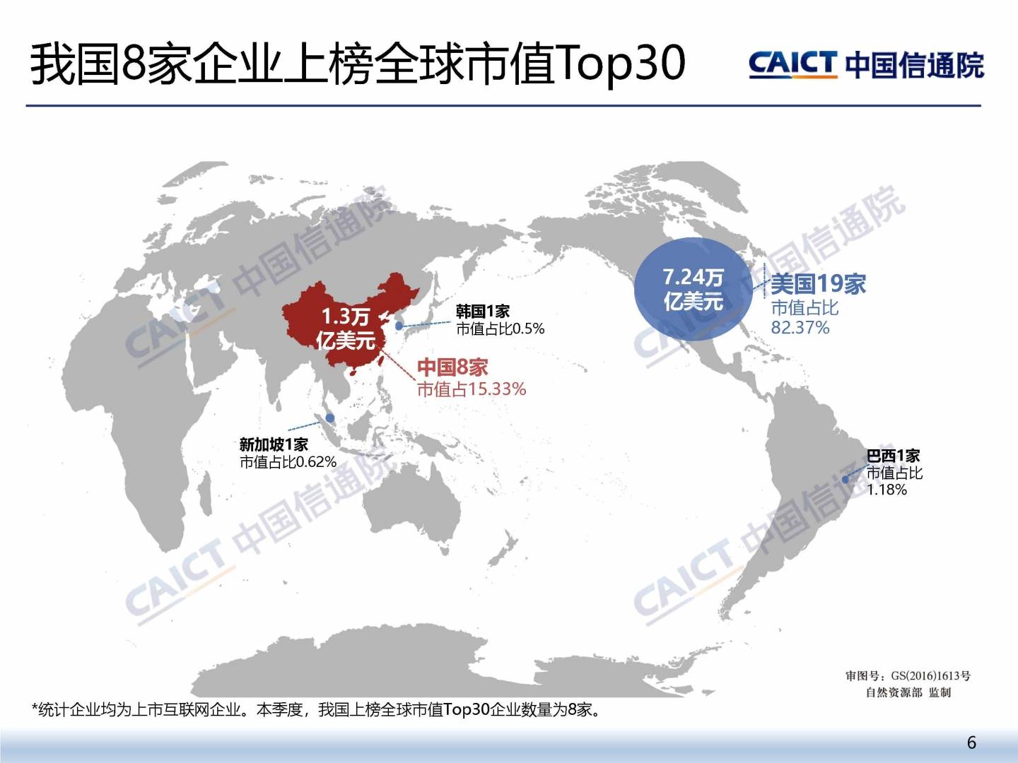 中国信通院：截至9月底我国上市互联网企业总市值为12.5万亿元 环比上涨25.4% - 图片5