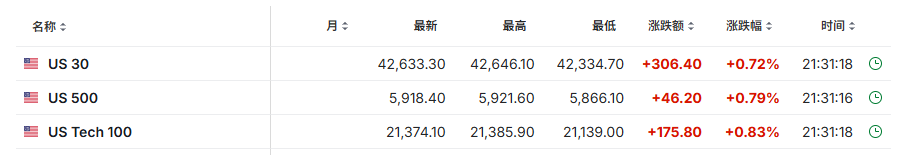 美国三季度实际GDP年化季环比终值 3.1%超预期，核心PCE物价指数2.2%超预期 - 图片2