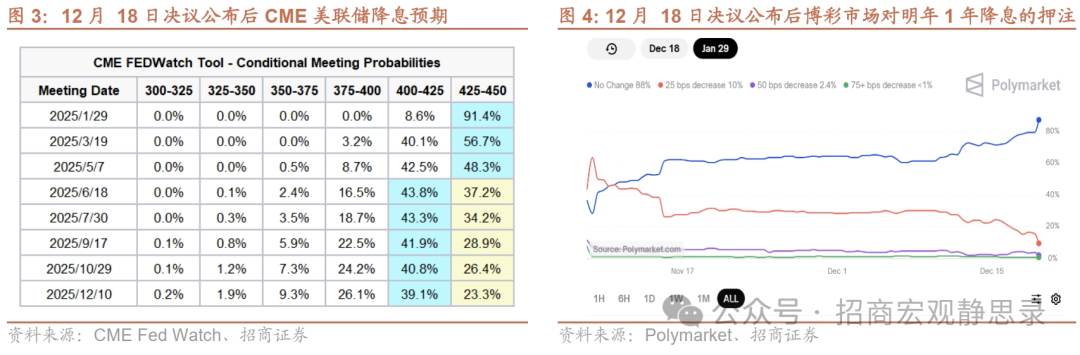 招商宏观：降息踩刹车等于美股踩刹车？ - 图片3