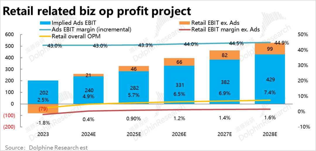 亚马逊(AMZN.US)终局猜想：零售的马甲，广告的魂？ - 图片23