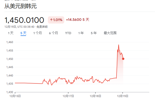 黑色星期四，美元創出兩年新高，大選後已漲4% - 圖片3