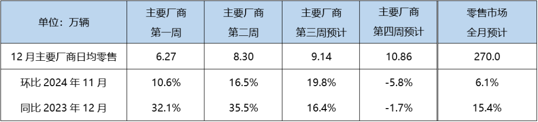 乘聯分會：預計12月新能源車零售140萬輛 滲透率約51.9% - 圖片1