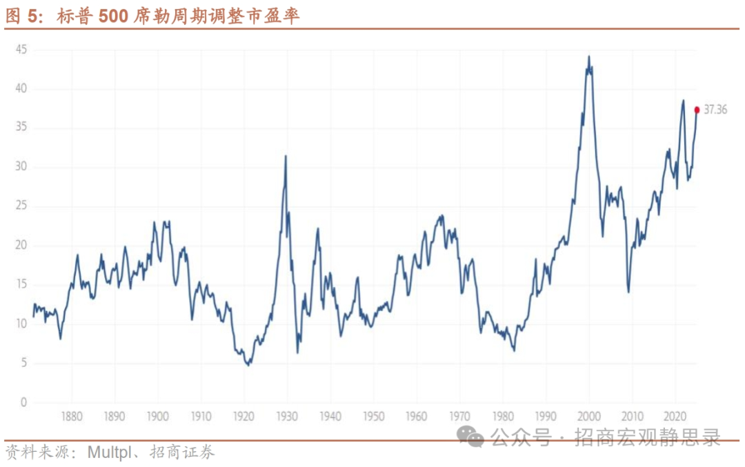 招商宏观：降息踩刹车等于美股踩刹车？ - 图片4