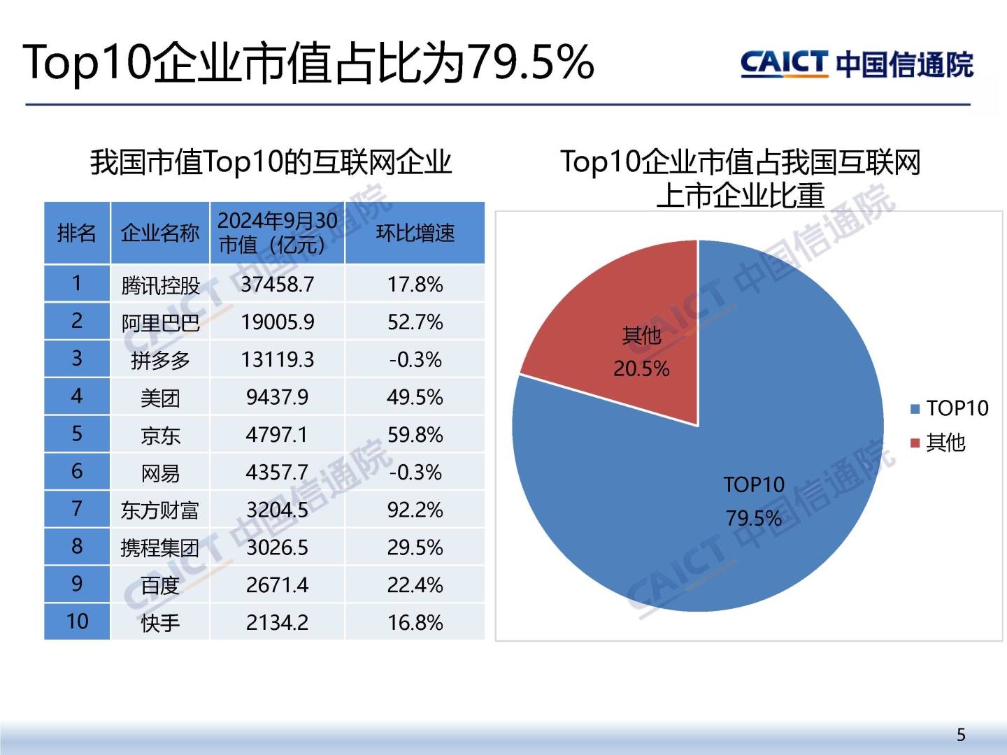 中国信通院：截至9月底我国上市互联网企业总市值为12.5万亿元 环比上涨25.4% - 图片4