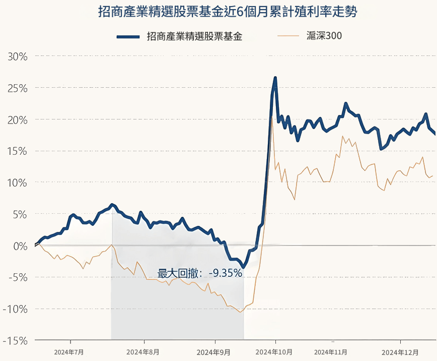 股票基金（招商行業收益走勢）