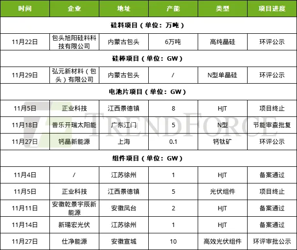 TrendForce集邦咨询：BC产能建设加速 钙钛矿迈入GW级量产阶段 - 图片4