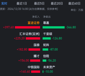 底部筹码大量消失+频繁存转仓 爱高集团（00328）放量闪崩86%早有先兆？ - 图片4