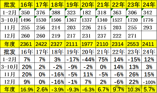 崔东树：11月月末全国乘用车库存320万台 环比增加23万台 - 图片3