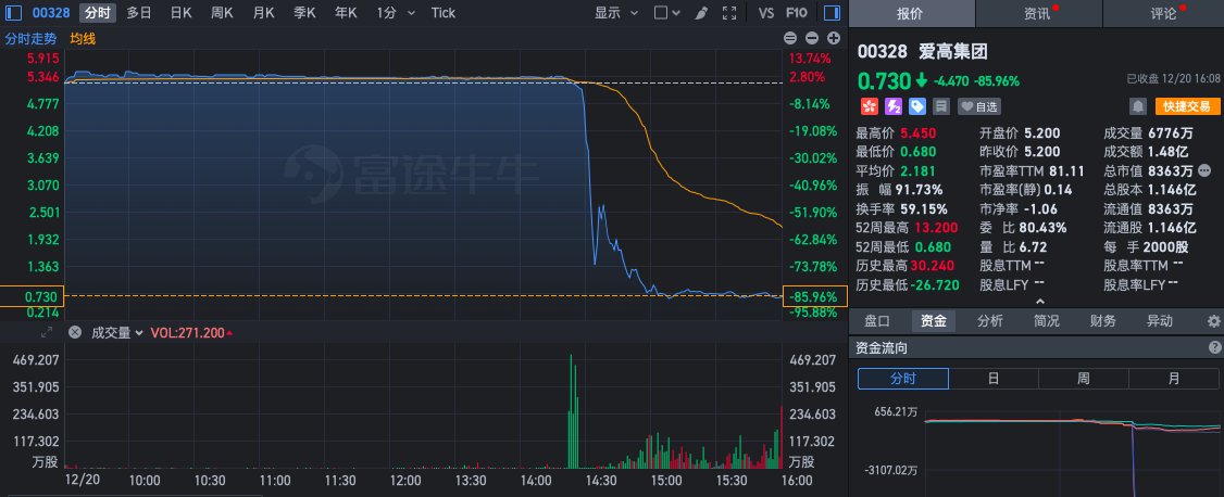 底部筹码大量消失+频繁存转仓 爱高集团（00328）放量闪崩86%早有先兆？ - 图片1