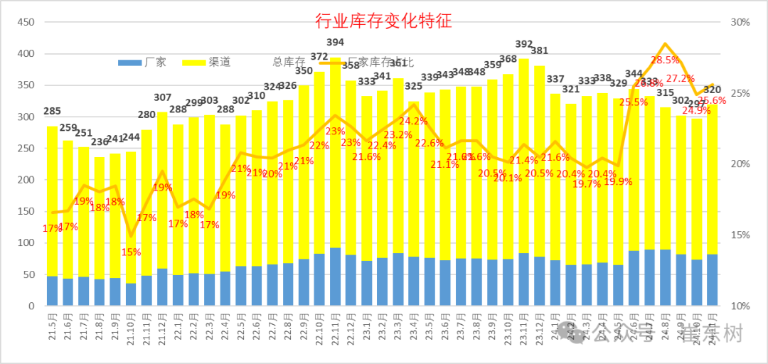 崔东树：11月月末全国乘用车库存320万台 环比增加23万台 - 图片7