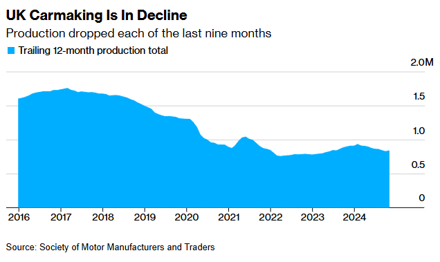 英国汽车业寒冬加剧 11月产量创44年新低 - 图片1
