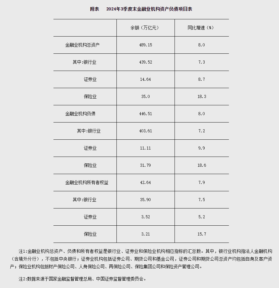 央行：2024年3季度末金融业机构总资产489.15万亿元 同比增长8.0% - 图片1